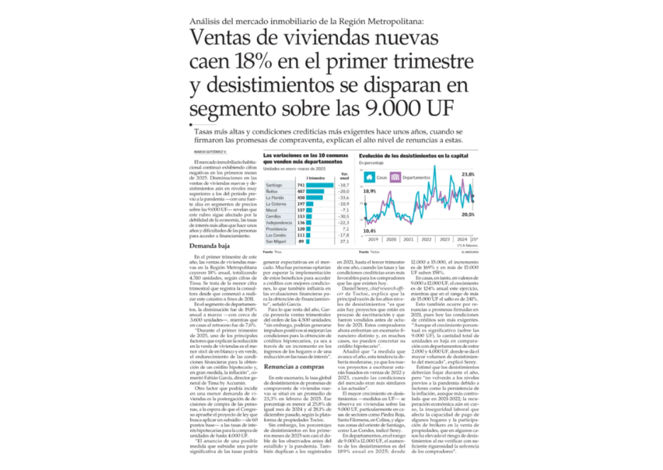 Ventas de viviendas nuevas caen 18% en el primer trimestre